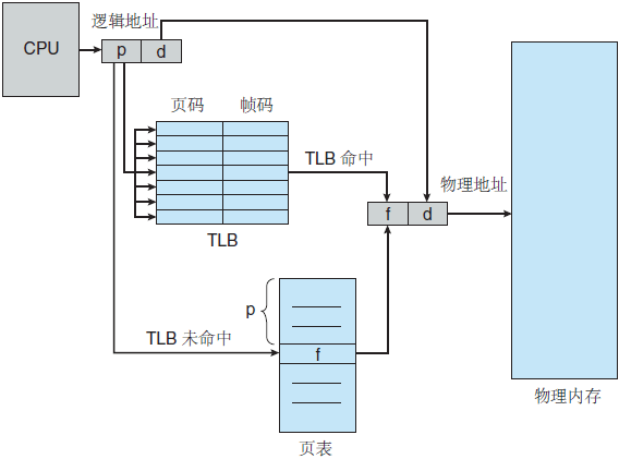 带TLB的分页硬件