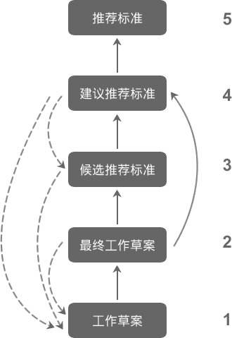 W3C标准制定流程示意图