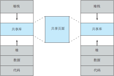 采用虚拟内存的共享库