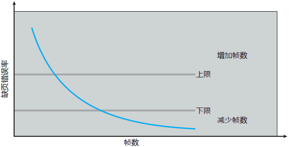 缺页错误频率