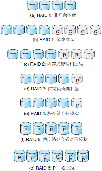 RAID的级别