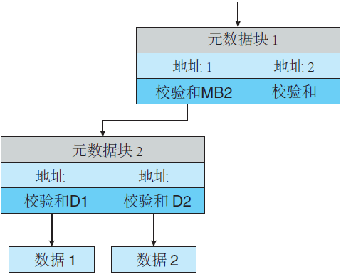 ZFS校验所有的元数据与数据