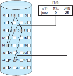 磁盘空间的链接分配