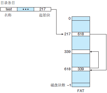 文件分配表