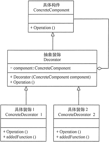 只有一个具体构件的装饰模式