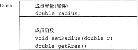 Circle对象包含一个成员变量和两个成员函数