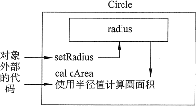 对象的成员函数允许外部代码间接访问对象的数据