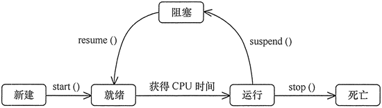 线程状态转换图