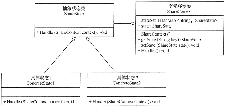 共享状态模式的结构图