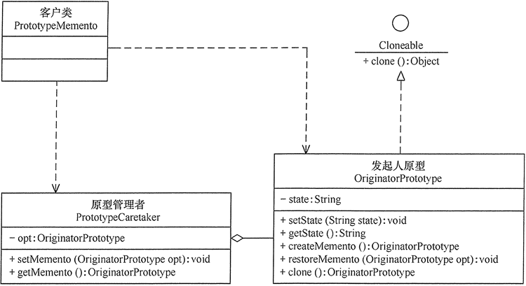 带原型的备忘录模式的结构图
