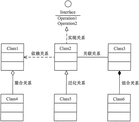 UML中的类的关系图