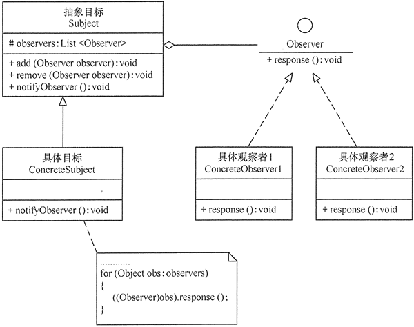 观察者模式的结构图