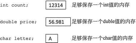 只能保存一个值的不同类型的变量