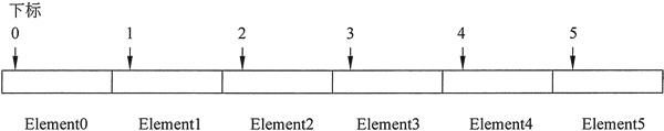 数组元素的下标