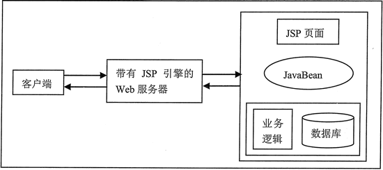 JSP+JavaBean设计模式