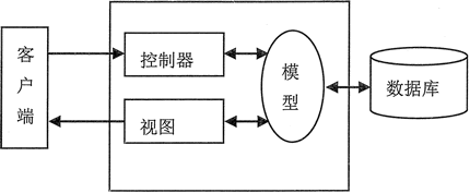 MVC模式的模型