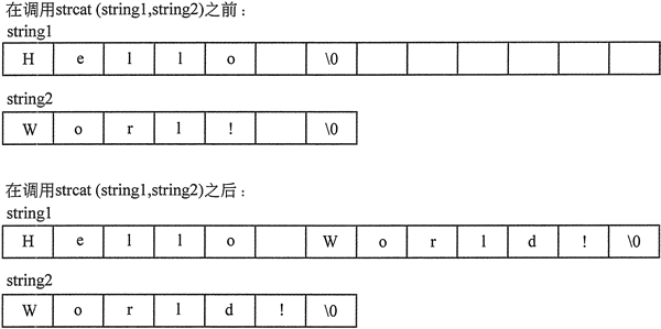 strcat 函数的作用是将 2 个字符串连接在一起