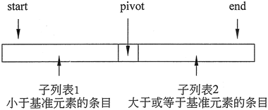 快速排序以基准元素为中心进行分区