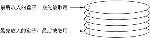 栈的后进先出方式就像餐厅盘子的取用方式