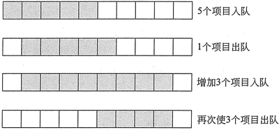 解决队列低效间题的一种设计方案