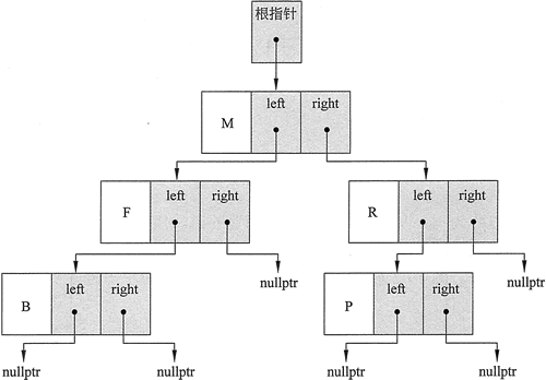 二叉搜索树示例