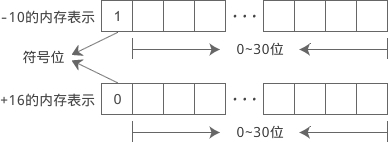 负数-10和正数+16在内存中的存储