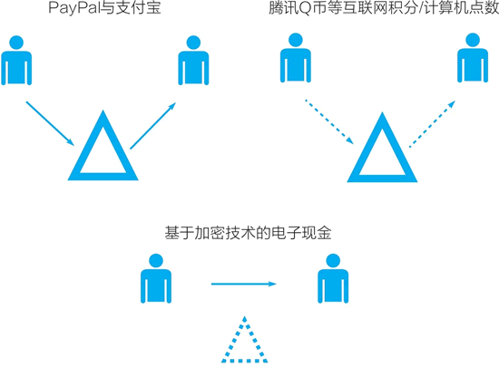 数字世界中“货币”的三种路径