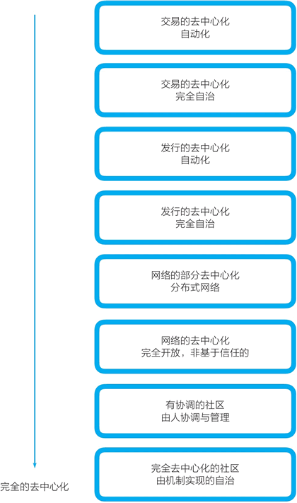 比特币去中心化的层次