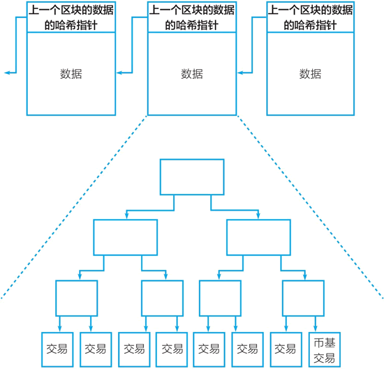 比特币区块链的“区块链”与梅克尔树