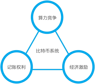 比特币的“竞争-记账-奖励”循环