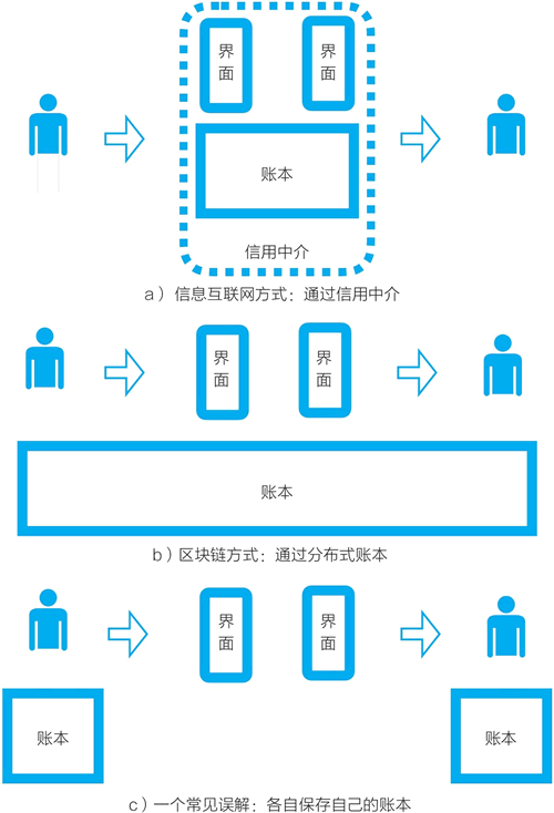 分布式账本改变了互联网上价值转移的流程