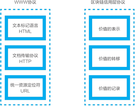 对比WWW协议与区块链信用层协议