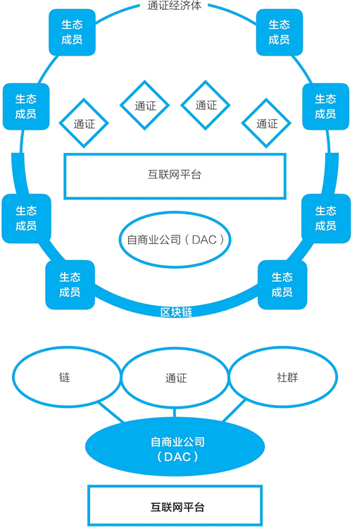 名为“通证经济体”的产业生态圈和它的发起者自商业公司（DAC）