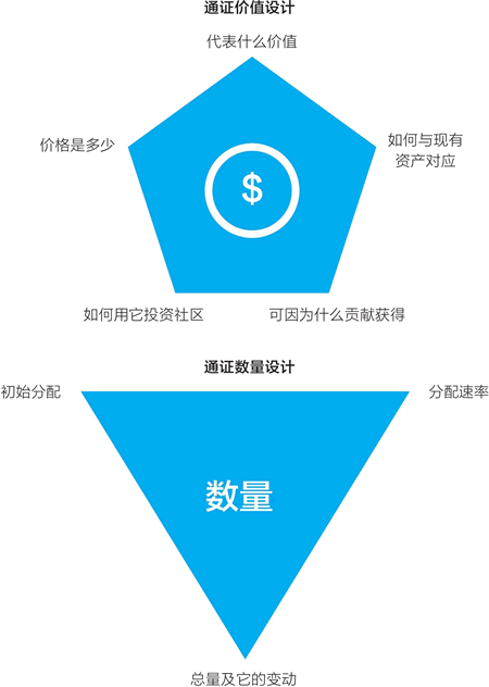 通证经济系统设计：价值设计与数量设计