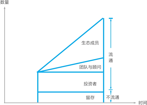 通证的数量随时间的变化