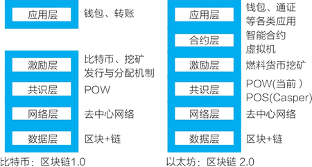 以太坊的体系架构