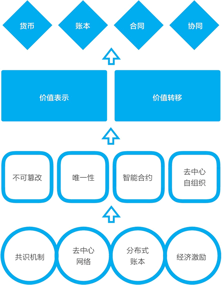 一张图看懂区块链：从基础到应用