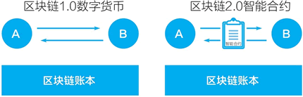 区块链2.0的关键改进是“智能合约”