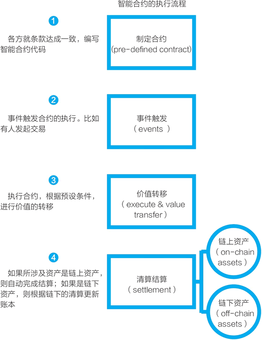 智能合约的执行流程