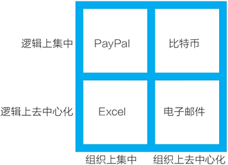 比特币在组织上去中心化，在逻辑上集中