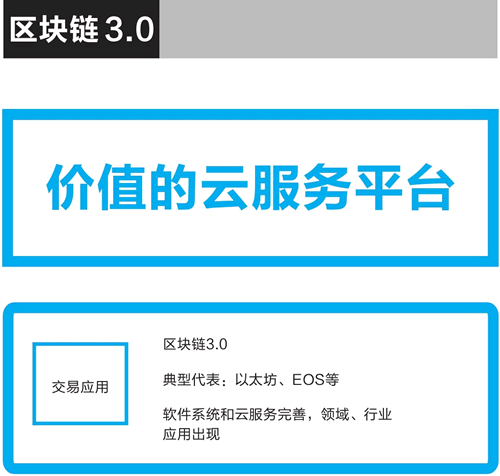 区块链3.0的可能：价值交易应用的云服务平台