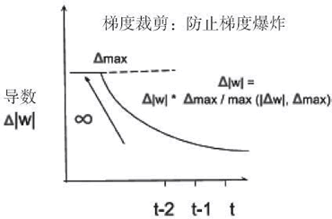 梯度裁剪示例