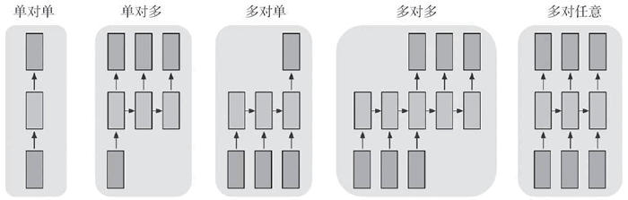 RNN序列示例