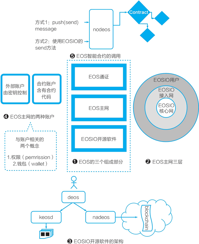 一张图看懂EOS区块链与EOSIO开源软件