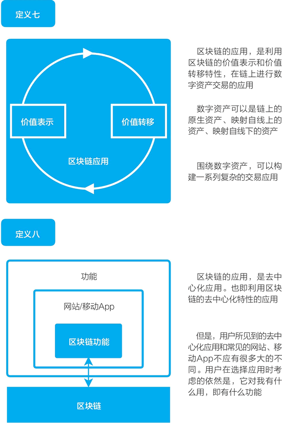 区块链的定义之七、之八：关于区块链的应用