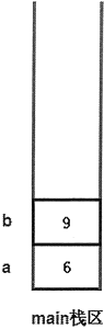 主栈区中 a、b 变量存储示意图