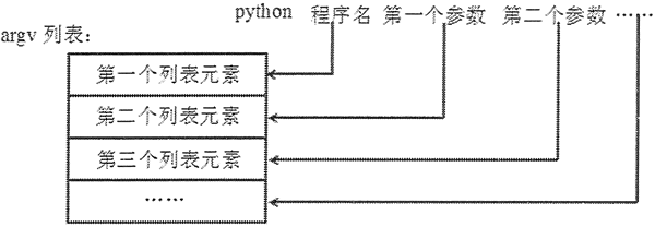 运行 Python 程序时命令行参数与 argv 列表的关系