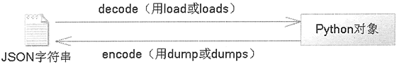 Python 的JSON 支持