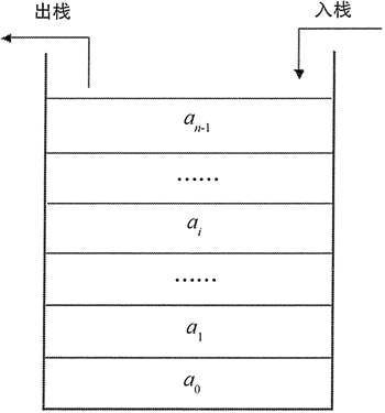 栈的操作示意图