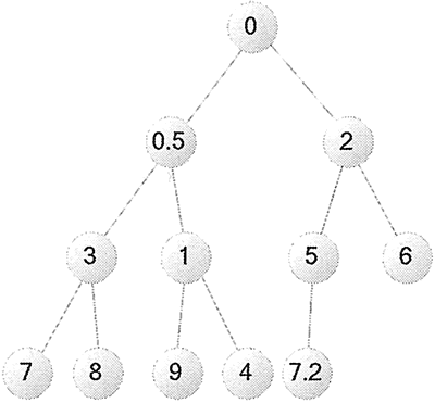 添加 7.2 之后的小顶堆对应的完全二叉树